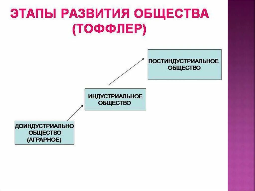 Чем больше развивается общество. Стадии развития общества схема. Ступени развития общества схема. Признаки этапов развития общества. Этапы эволюции общества.