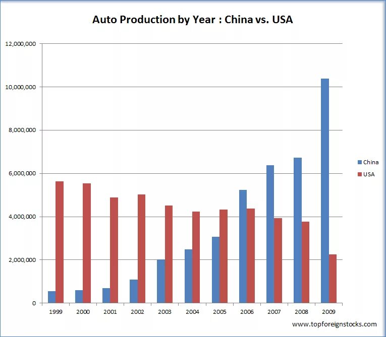 Car Production in China. In USA produced in China. Year of product in China. Car Production in the World. Us com product