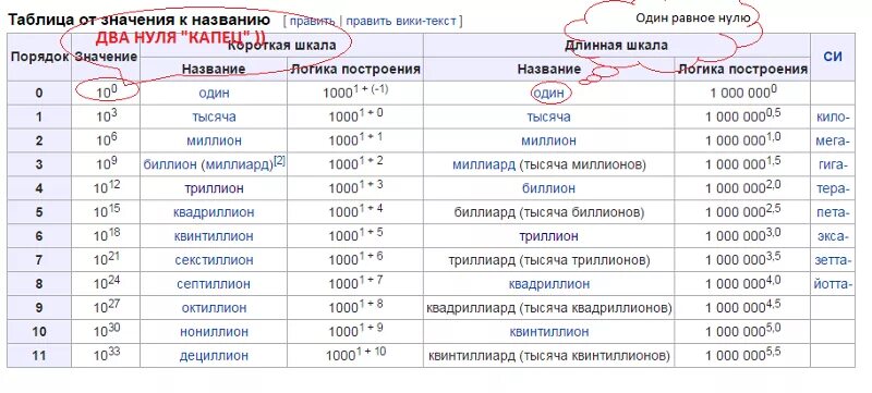 Тысячи миллионы триллионы таблица. Что после триллиона таблица. Триллиард нули. Триллиард сколько нулей. Млн сколько 0