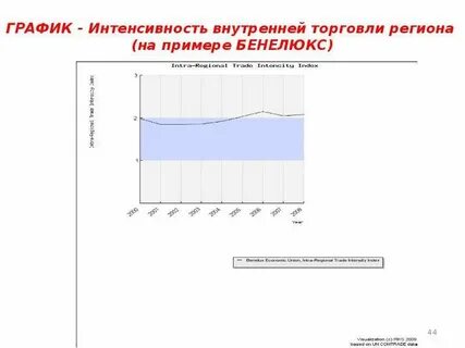 Интенсивность действия