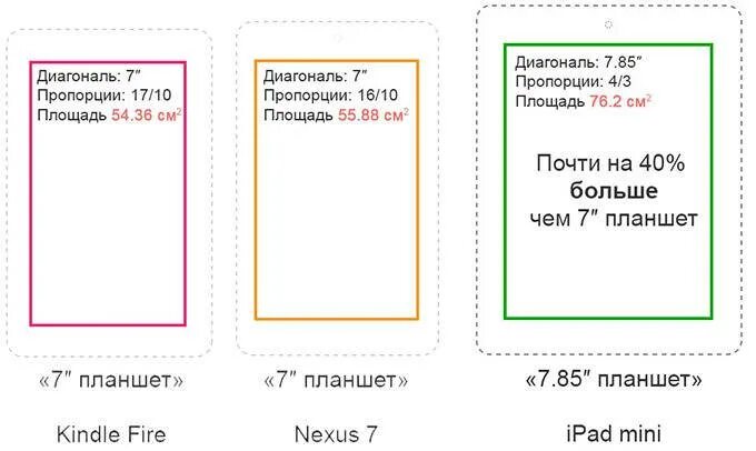 Диагональ 7.3. 7 Дюймов в см размер экрана планшета. Размеры планшетов в сантиметрах. Размеры планшета 8.7" в сантиметрах. Размеры дисплеев планшетов.