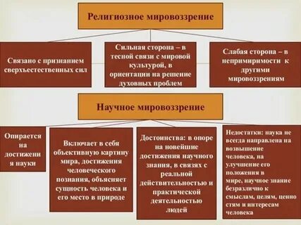 Обыденный тип мировоззрения это