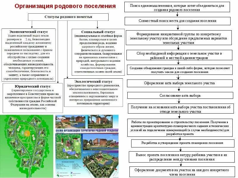 Статусы поселений. Планирование использования земель поселения. Акт выбора земельного участка. Проект родовых организаций. Потенциал использования земельного участка.