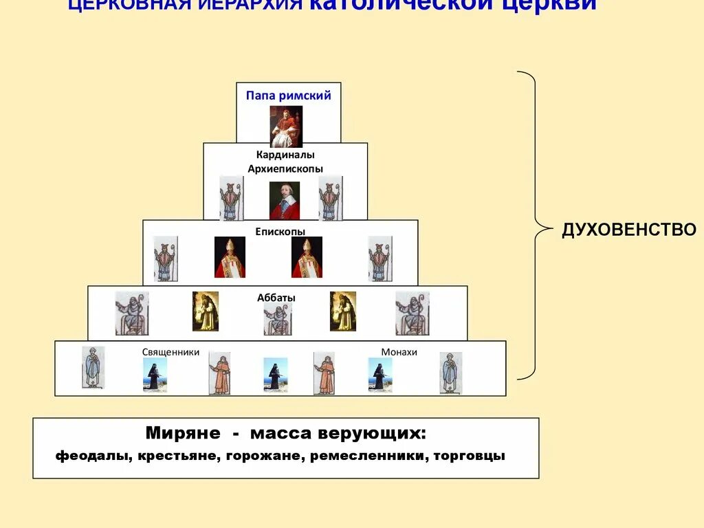 Иерархия в европе. Иерархия в католической церкви схема. Структура иерархии католической церкви. Ранги священнослужителей католической церкви. Иерархия католической церкви в средние века.