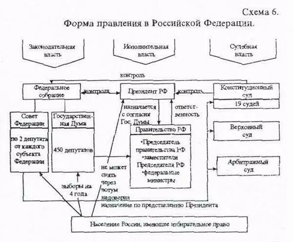 Форма правления в России схема. Схема пра. Схема правления николая 1