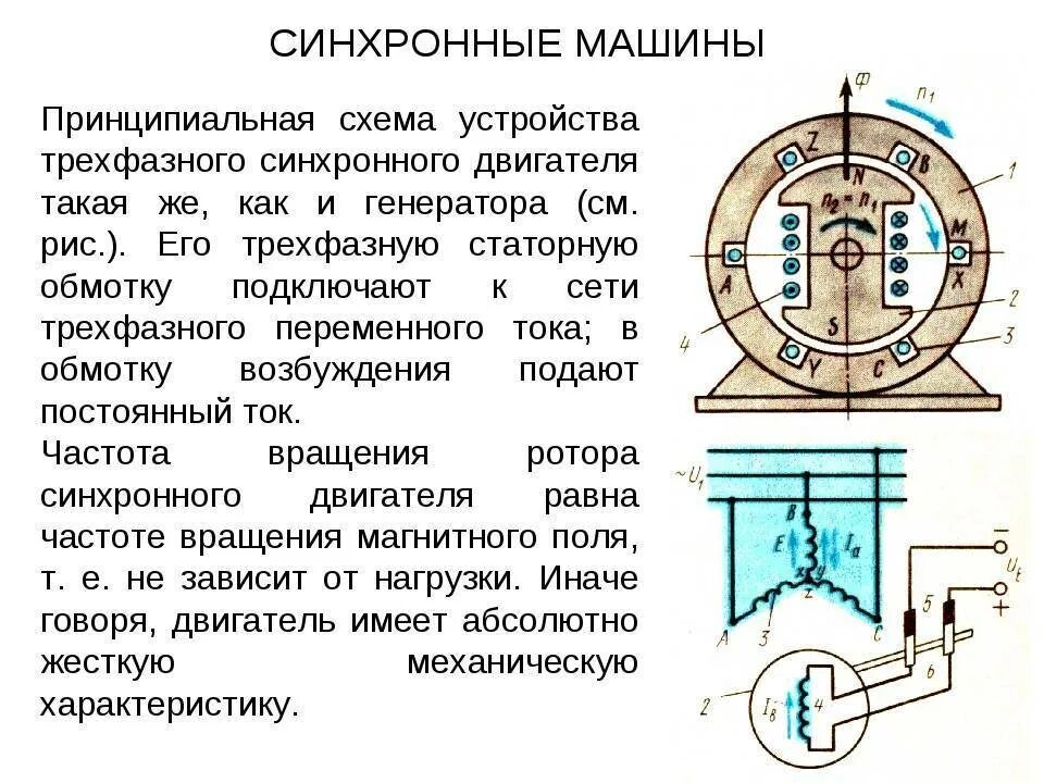 Трехфазный синхронный Генератор схема. Схема синхронного электродвигателя переменного тока. Принцип действия синхронного электр. Синхронный электродвигатель принцип работы. Типы синхронных генераторов