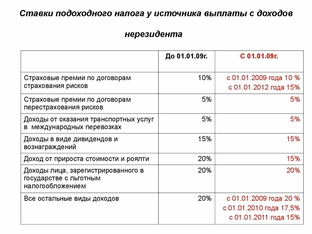 Подоходный налог процент. Ставки подоходного налога. Подоходный налог с зарплаты. 13 Подоходный налог.