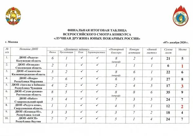 Итоговый протокол конкурса. Таблица результатов конкурса. Протокол дружины юных пожарных в школе. Дружина юных пожарных. Провести результаты конкурса