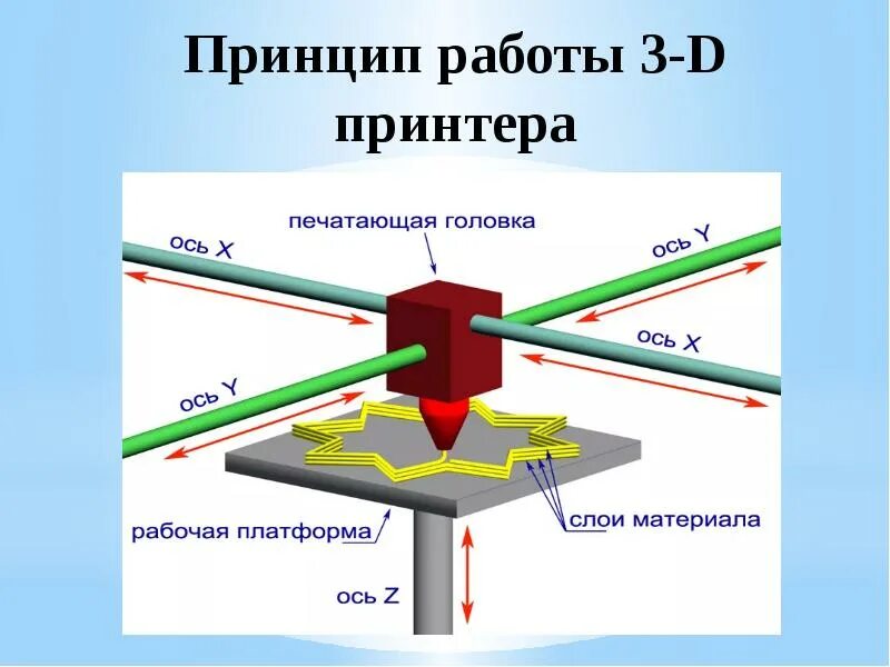 Про принцип работы. Принцип работы 3д принтера. 3d принтер устройство и принцип работы. 3д принтеры устройство и принцип работы. 3в принтер схема работы.