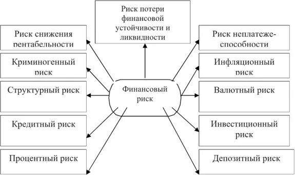 Риски снижения продаж. Риск снижения рентабельности это. риск снижения доходности. способы сокращения финансовых рисков. снижение финансовых рисков.