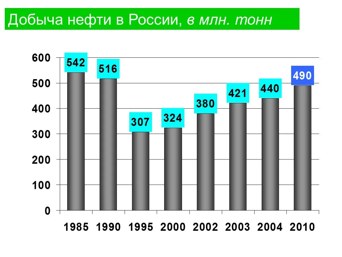 Показатели добычи нефти. Статистика добычи нефти в России по годам. График добычи нефти в России 2000-2020. Добыча нефти в России. Объем добычи нефти в России.