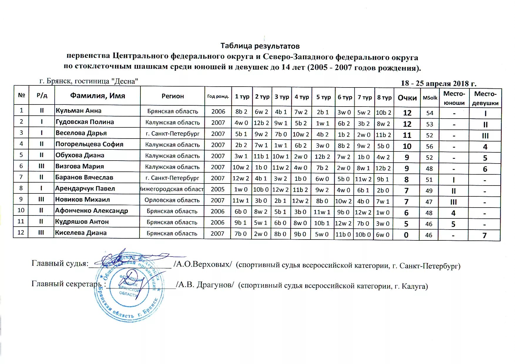 Лучшие результаты чемпионата. Таблица разрядов по плаванию 2023.