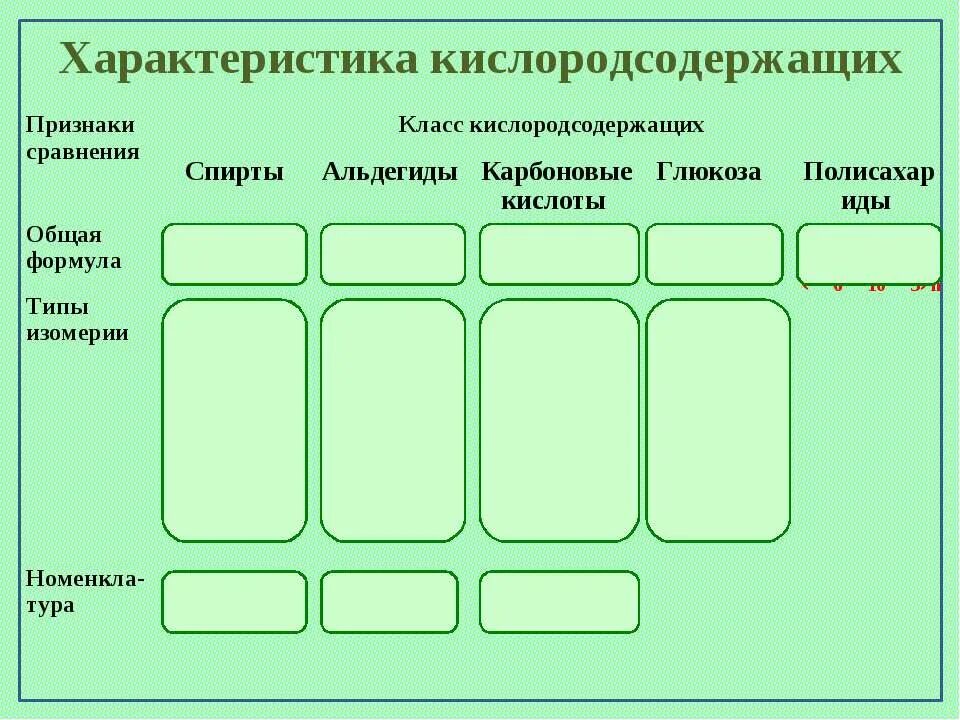 Кислородсодержащие соединения 10 класс. Кислородсодержащие классы. классы кислородсодержащих органических соединений. свойства кислородсодержащих органических соединений. характеристика кислородсодержащих.