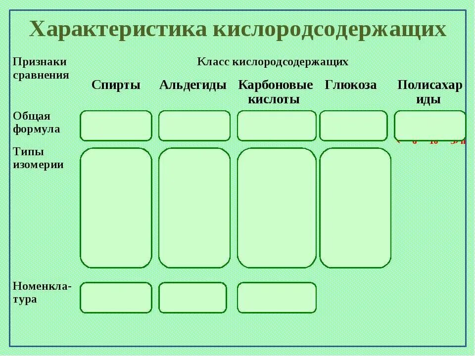 Кислородсодержащие вещества химия 10 класс. Кислородсодержащие классы. Кислородсодержащие органические соединения. Классы кислородсодержащих органических соединений. Свойства кислородсодержащих органических соединений.