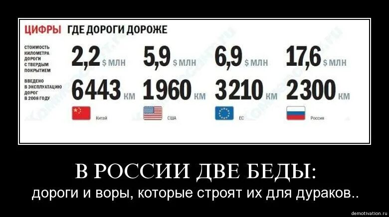 1 км дороги стоит. Стоимость 1 км дороги. стоимость 1 км дороги в россии. стоимость километра дороги в россии. стоимость строительства дорог в разных странах.