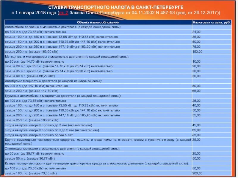 Налог на лошадки. Налог транспортный налог на машину 250 лошадиных сил. Налог на автомобиль свыше 200 лошадиных сил. Ставки транспортного налога в Санкт Петербурге. Транспортный налог свыше 100 лошадиных сил.