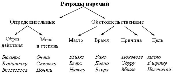 Виды наречий. Разряды наречий схема. Разряды наречий 7 класс таблица. Наречие разряды наречий таблица. Таблица с наречиями по русскому языку.