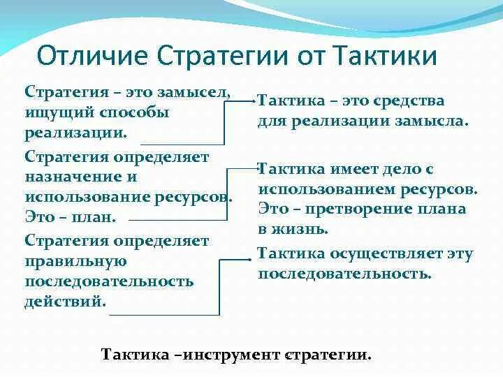 Отличие между стратегией и тактикой. Тактика от стратегии отличие. Различие тактики и стратегии. Стратегия и тактика примеры.