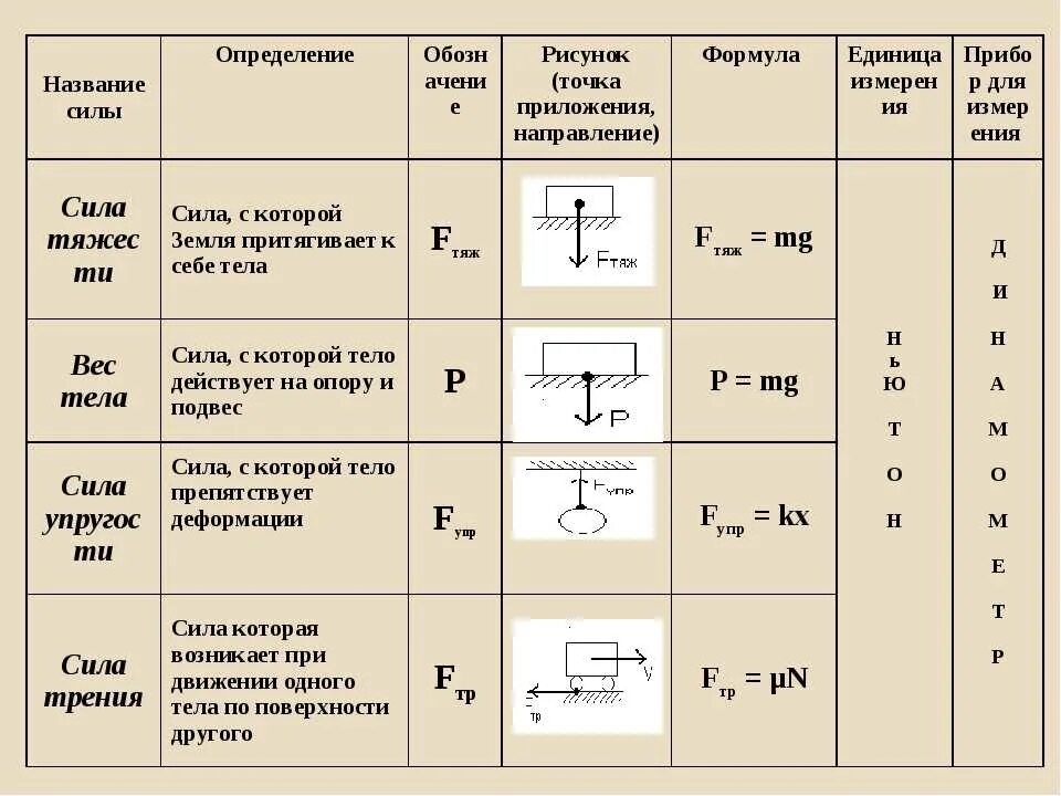 Силы физика 10 класс силы. Сила тяжести формула 10 класс. Таблица сил по физике 10 класс. Силы в природе физика 7 класс формулы таблица. Какие есть силы 7 класс