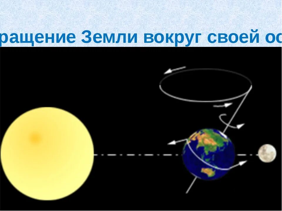 Земля вращается вокруг оси и вокруг солнца. Как вращается земля вокруг своей оси и вокруг солнца. Земная ось вращение вокруг солнца. Ось движения земли вокруг солнца.