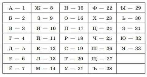 Русский алфавит с порядковыми номерами букв