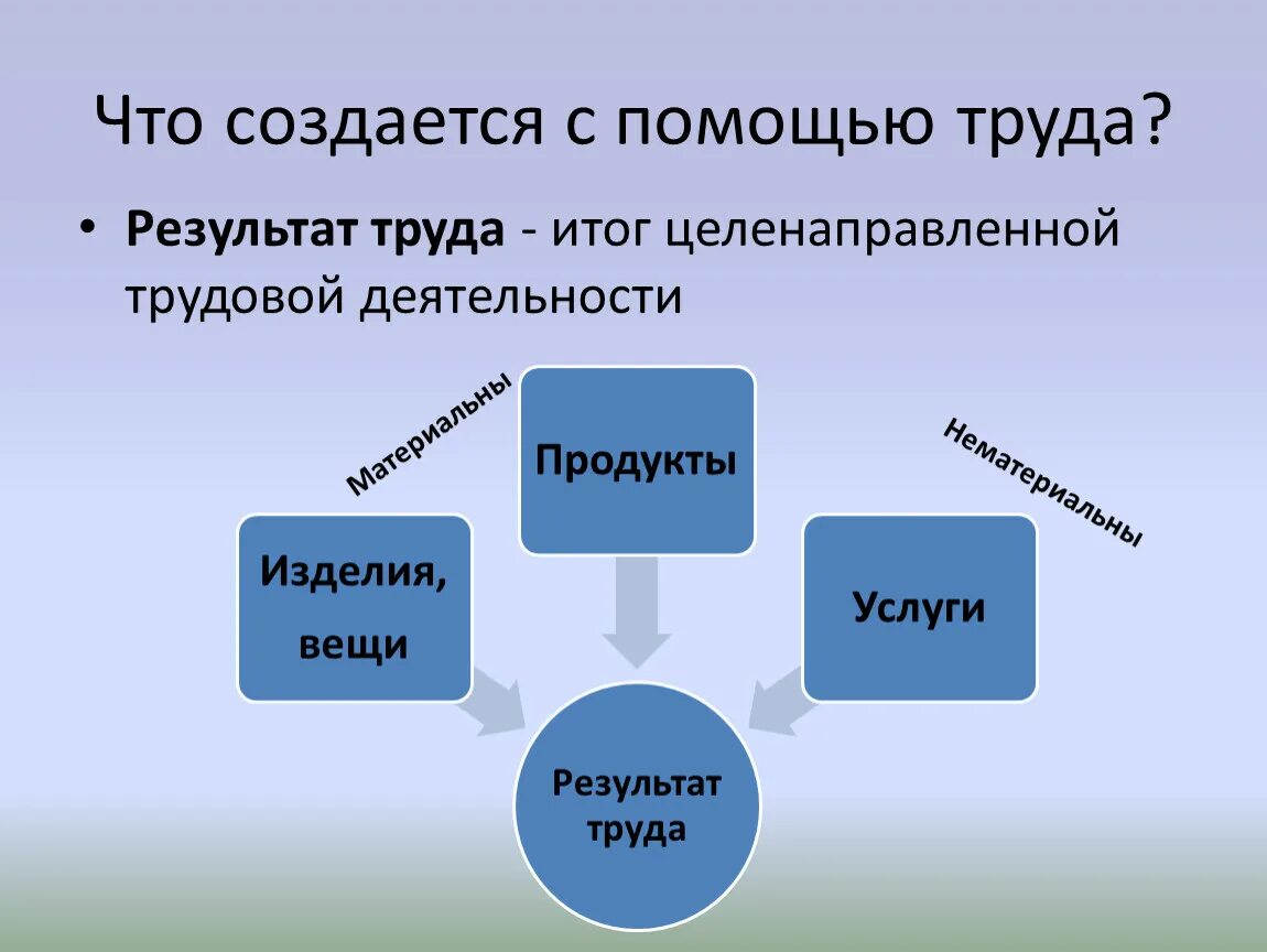 Труд это в обществознании. Что создается с помощью труда. Что такое труд 5 класс Обществознание. Что создается в результате труда. Какой может быть результат труда