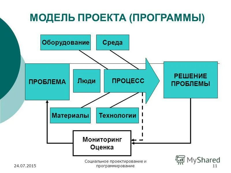 Тест социальное проектирование