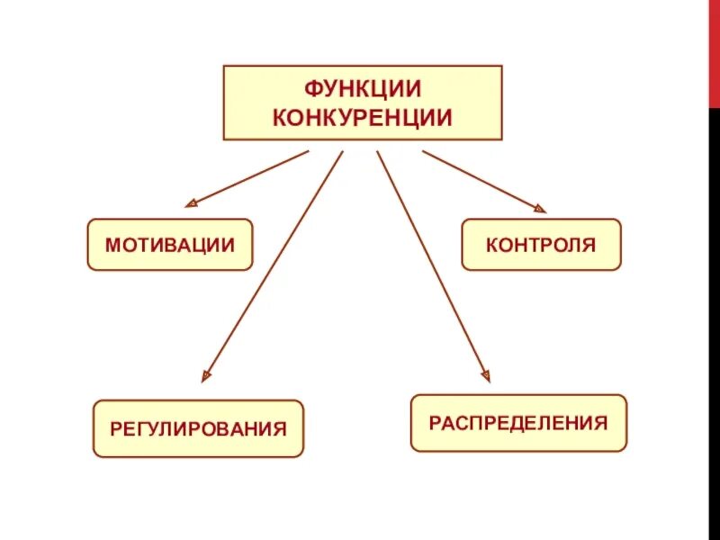 Примеры функций конкуренции в экономике. Функции конкуренции в рыночной экономике. Функции конкуренции схема. Экономические функции рыночной конкуренции. 3 Функции конкуренции в рыночной экономике.