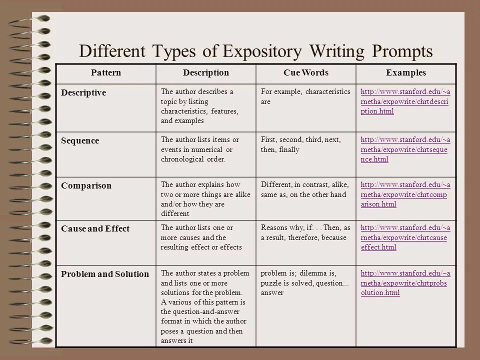 Written in the description. Types of writing in English. Типы writing. Types of texts примеры. Forms of writing.