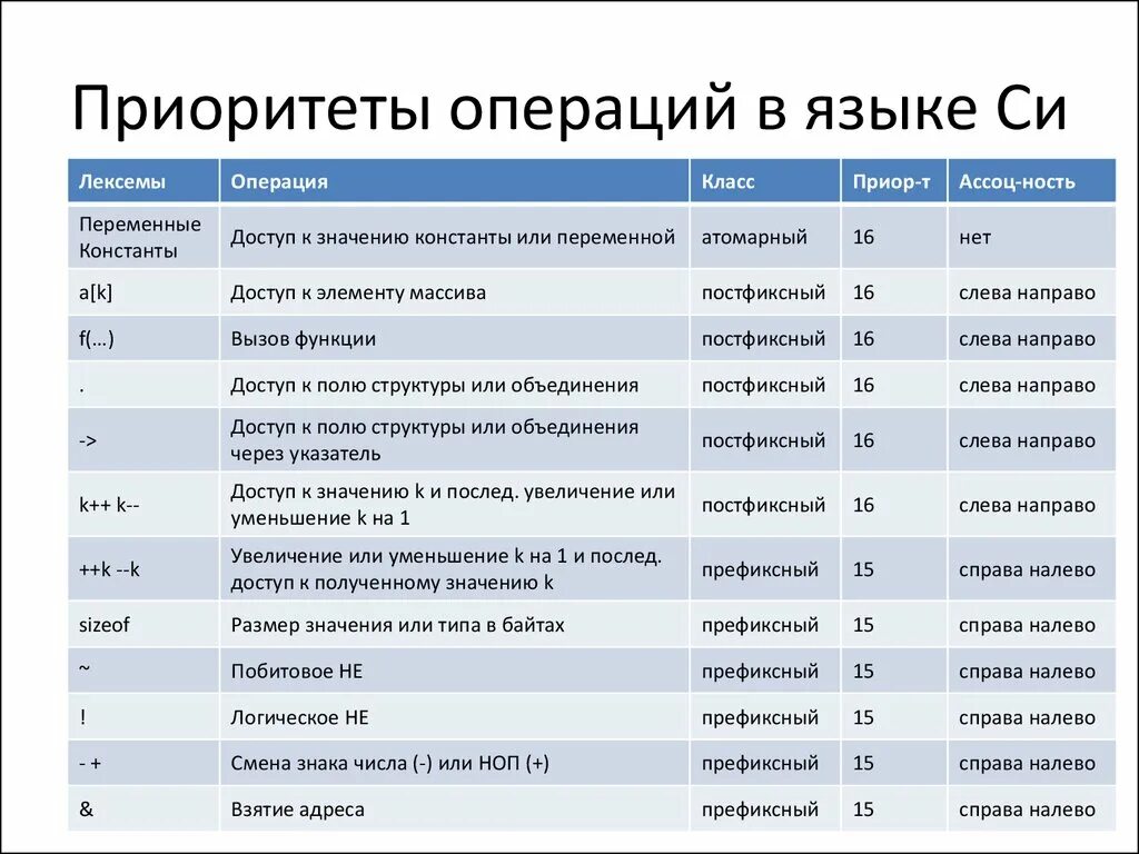 Операции языка си. Приоритет операций.. Таблица приоритетов операций в языке си. Операции в языке си. И или приоритет операций. Основные операции используемые в с с