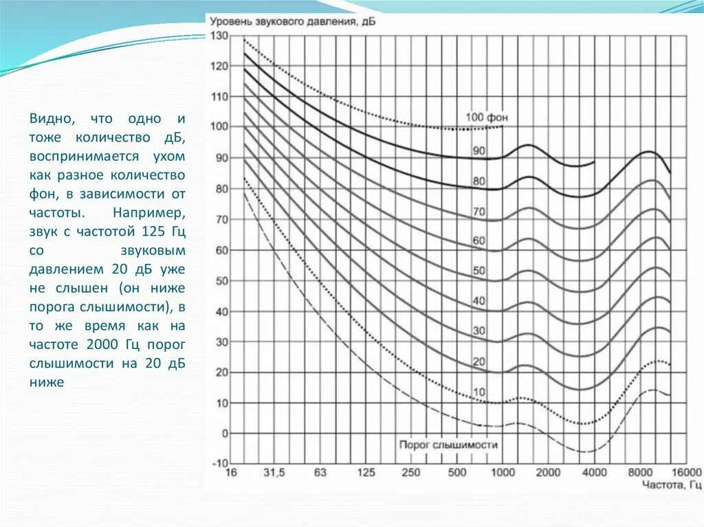 Частота звука 1000 Гц. Акустическая частота 2000гц. Частота воспринимаемая человеческим ухом. Диапазон частот воспринимаемый человеческим ухом. Зависимость частоты звука