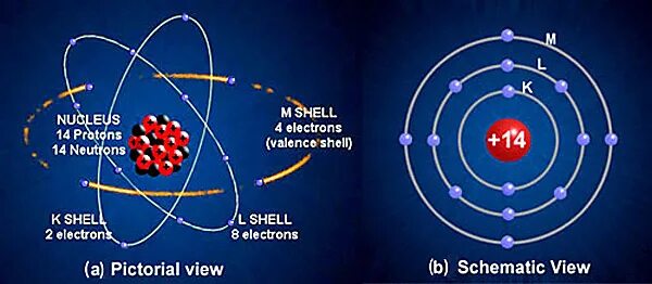 Electron structure. Silicon atomic structure. silicon electron cloud. silicon shell structure. атом джаст.