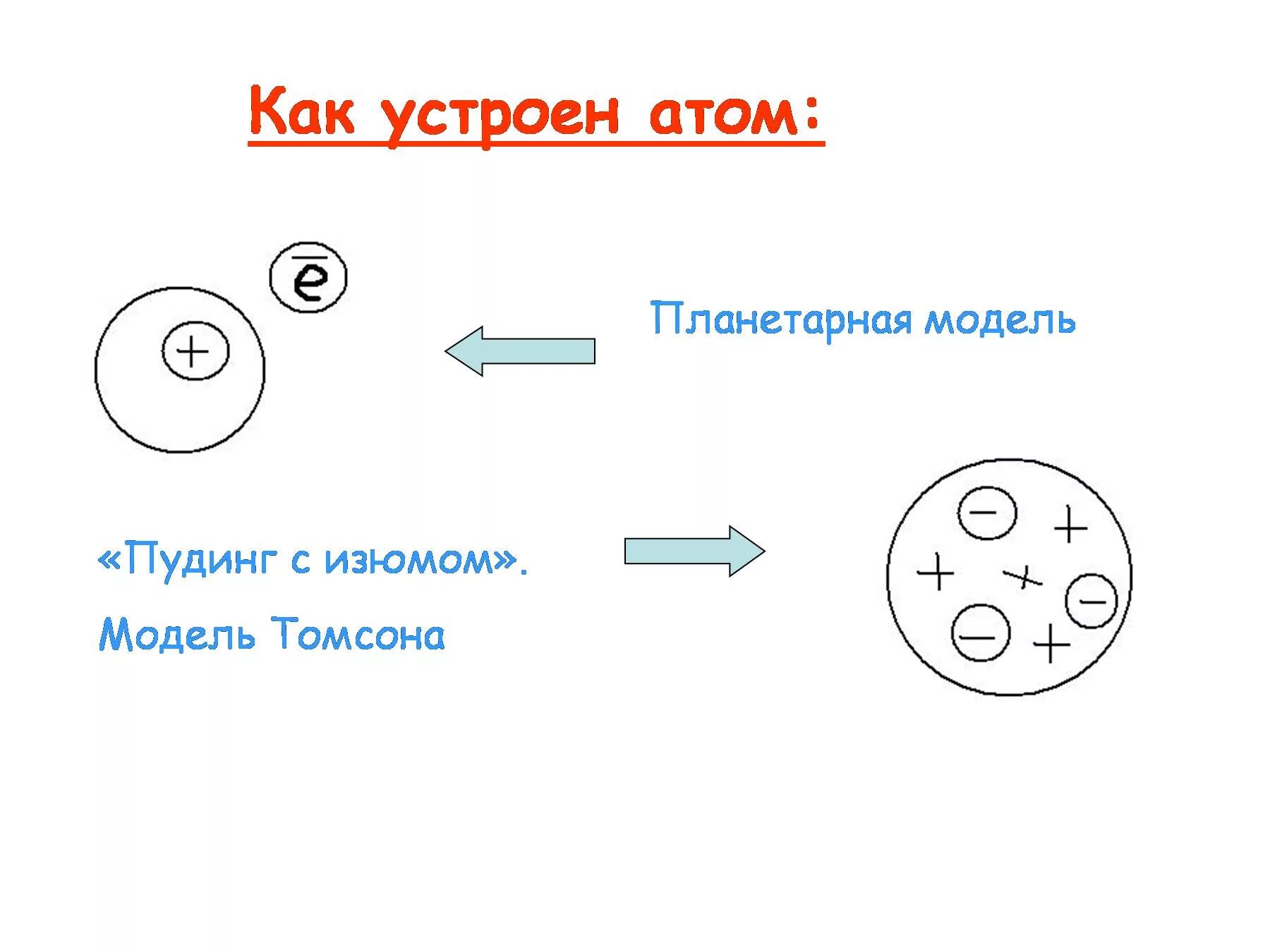 Как устроена атом. Как устроен атом. как устроен атом физика. схема атома по томсону. модель томпсона атома.