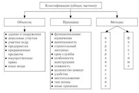 Общая классификация это