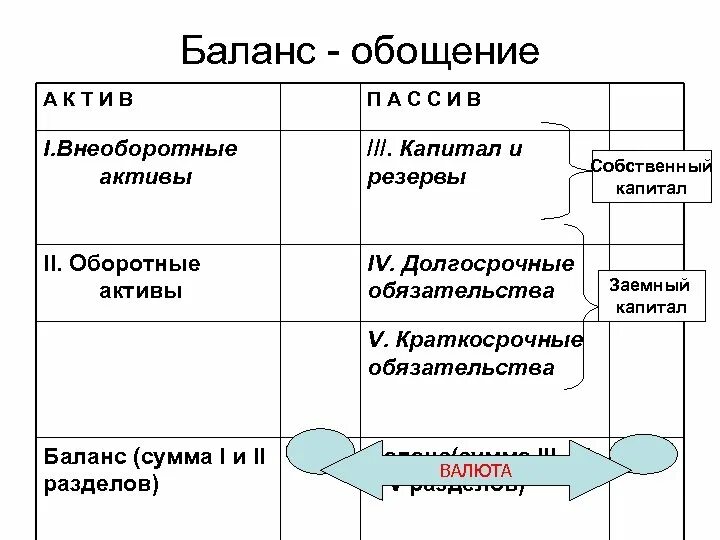 Внеоборотные активы собственные средства. Собственный капитал + заемный капитал + внеоборотные Активы. Активы обязательства собственный капитал. Капитал долгосрочные и краткосрочные обязательства. Капитал и обязательства в балансе.