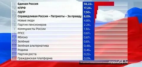 1 процент на выборах