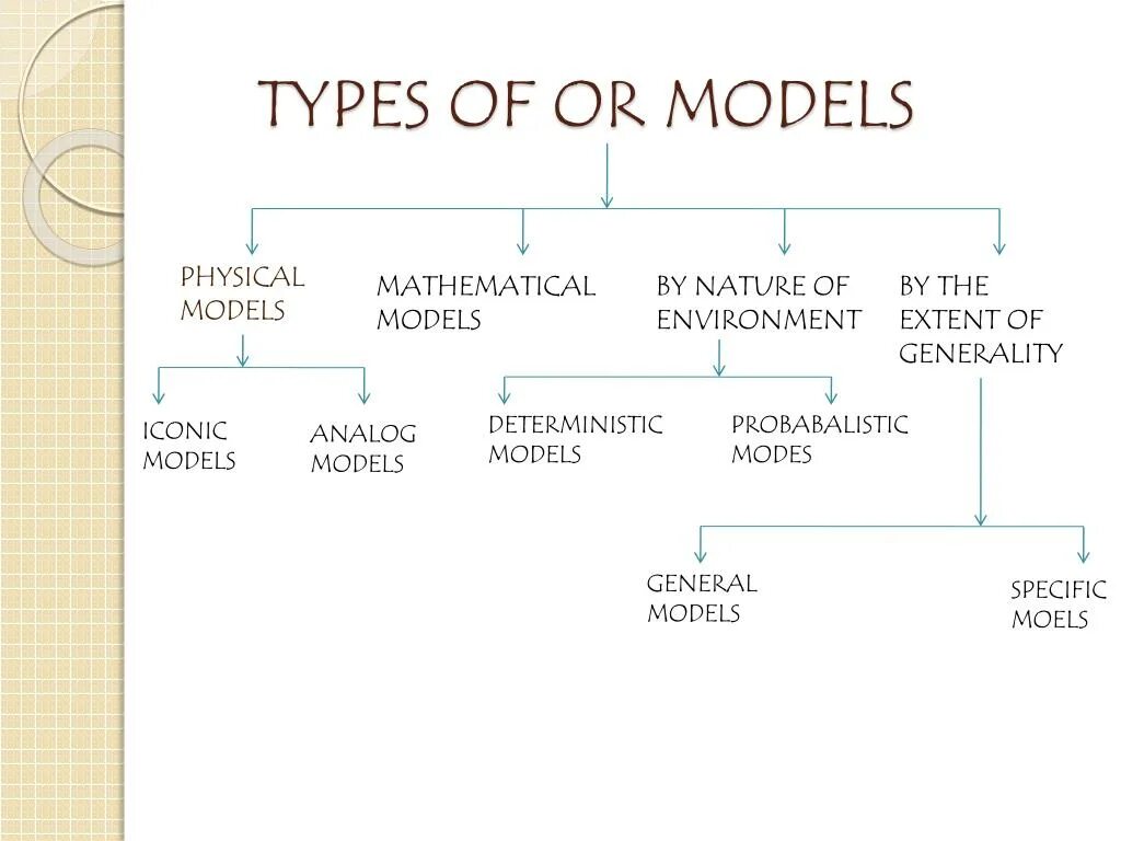 Model Type. Classification of Mathematical models. Deterministic Mathematical models. Types of Mathematical models.