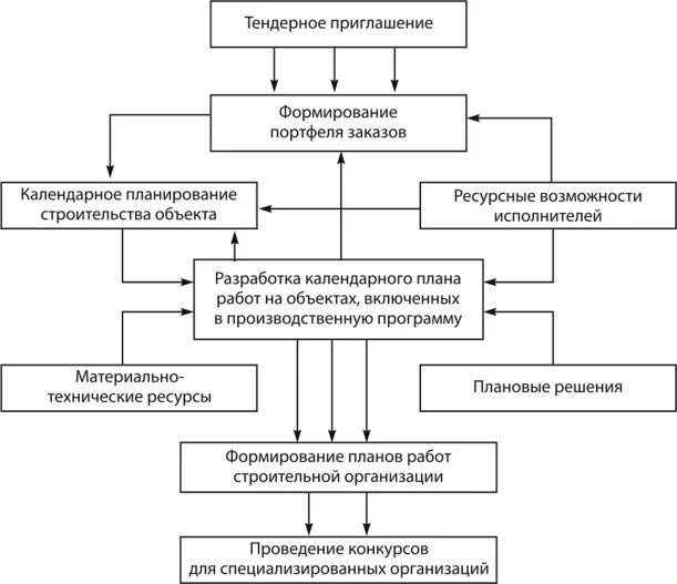 Последовательность разработки календарного плана. Последовательность разработки плано. Последовательность разработки календарных планов. Алгоритм оперативно календарного планирования. Последовательность разработки календарных планов.