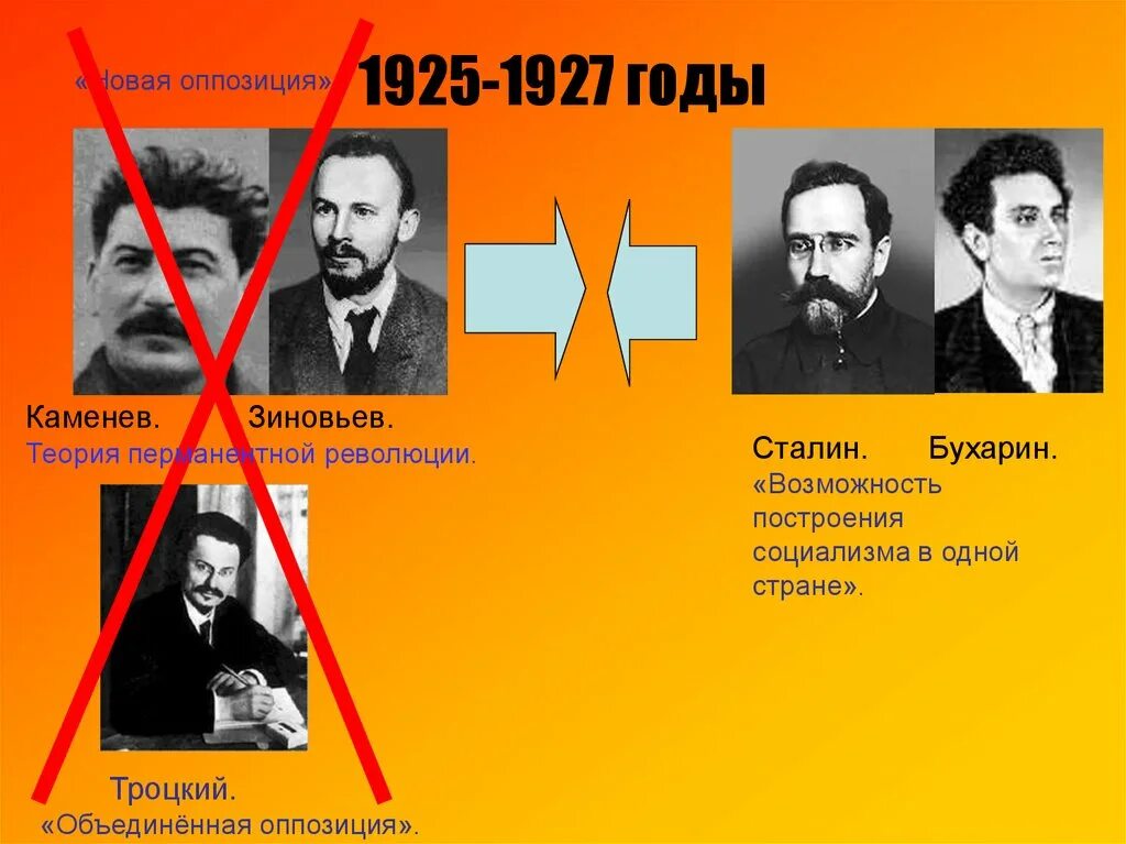 Новая оппозиция это. Ленин Троцкий Зиновьев Каменев. Сталин Троцкий Бухарин Каменев Зиновьев. Троцкий Зиновьев и Каменев оппозиция. 1927 Зиновьев Каменев.