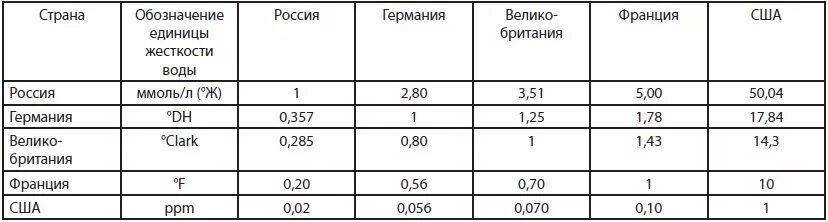 Мг дм3 в мкг дм3. Таблица единиц измерения жесткости воды. Измерение жесткости воды единицы измерения. Жесткость воды ppm в ммоль/л. Жесткость воды таблица ммоль-экв/л.