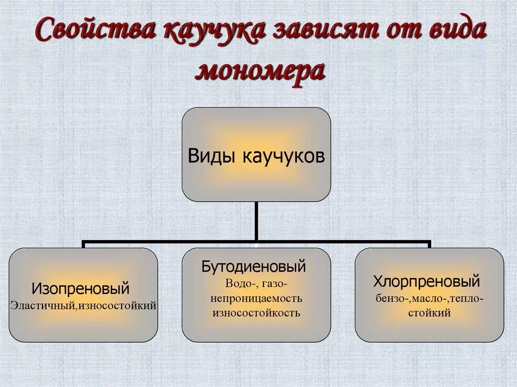 Каучуки свойства и применение. Основные типы синтетических каучуков. Виды каучука. Классификация каучука. Синтетические каучуки виды.