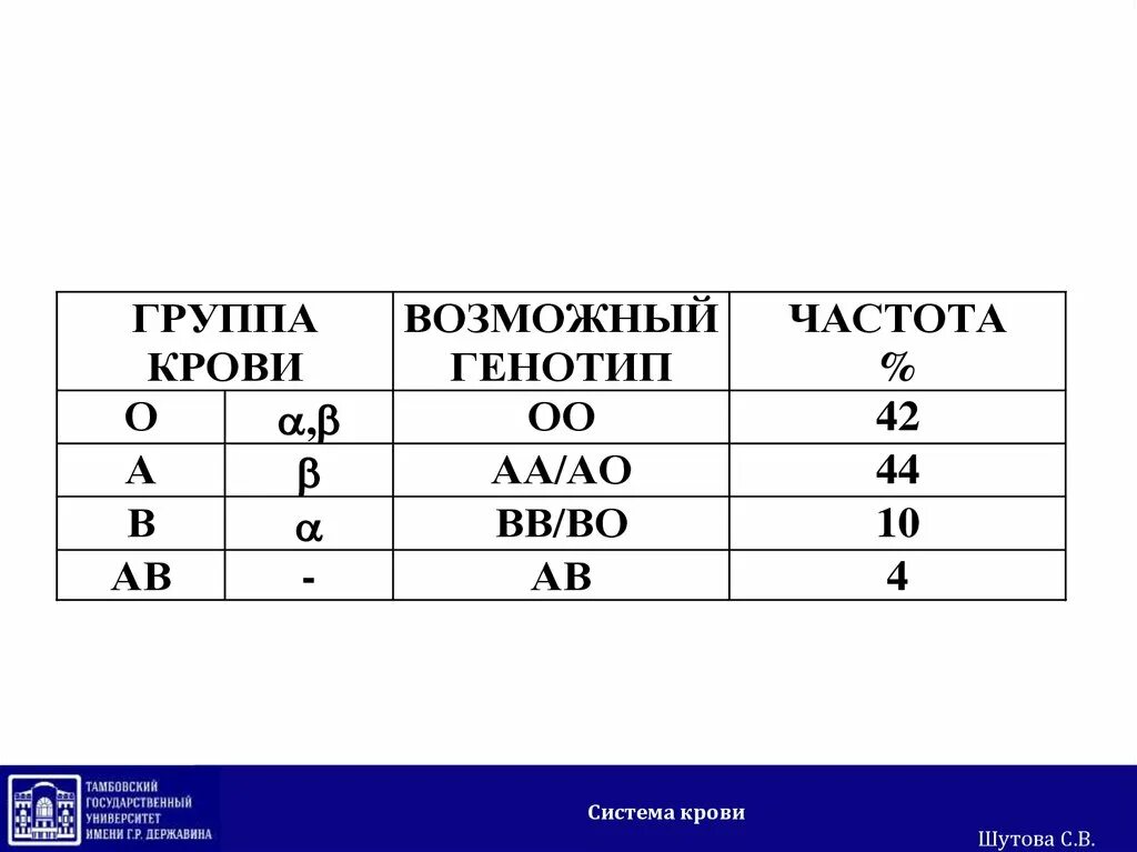 Системы групп крови. Группы крови АВО. Частота групп крови. Группа крови по системе АВО таблица. Кдл группа крови