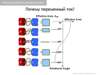 Работа динамо