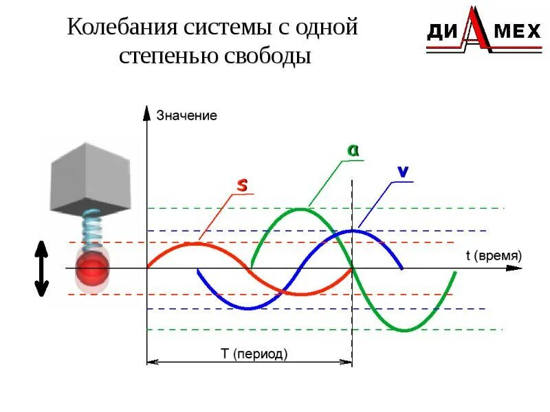 Колебания систем с одной степенью свободы. Колебания системы с одной степенью свободы. полигармонические колебания. свободные колебания системы с одной степенью свободы. полигармонический сигнал.