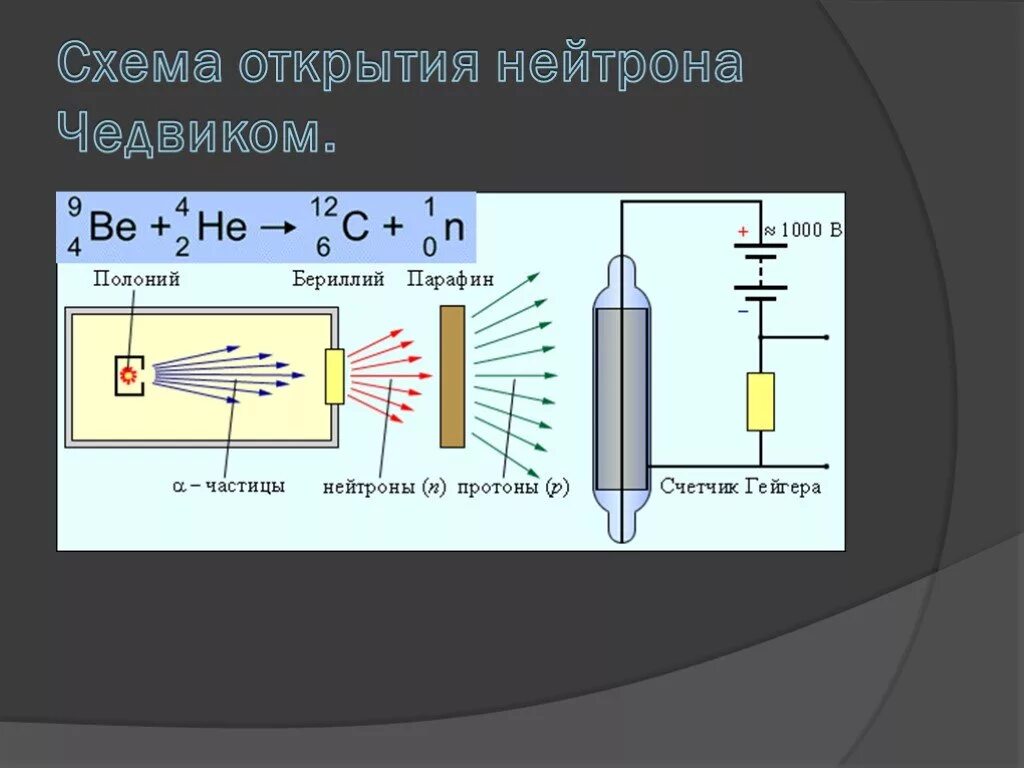 Схема открытия нейтрона Чедвиком. Открытие нейтрона опыт Чедвика. Открытие нейтрона презентация 9 класс