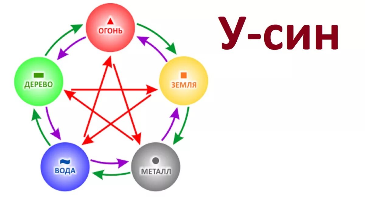 5 элементов движения. Теория Усин китайская. 5 Стихий Усин. Круг у-син 5 элементов. Пять стихий китайской философии.