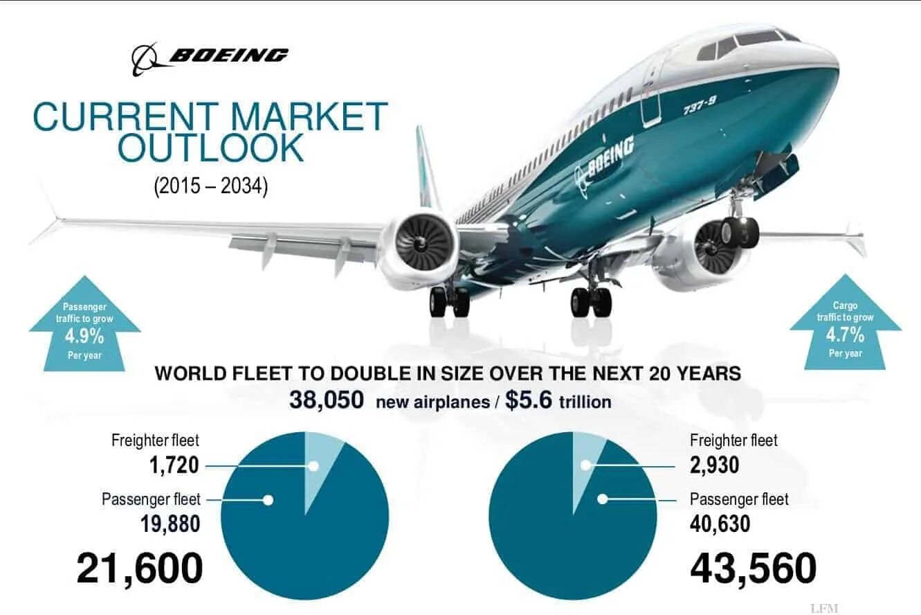 Сколько пассажирских самолетов в россии. Рынок пассажирских самолетов. Мировой рынок гражданских самолетов. Производители пассажирских самолетов. Рынок самолетов в России.