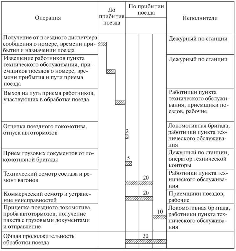 График обработки транзитного поезда при смене локомотивных бригад. График обработки поездных локомотивов. Технология обработки сквозных поездов. Технология обработки пассажирских поездов.