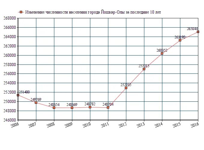 Изменение численности группы. Йошкар-Ола численность населения 2020. Йошкар-Ола численность населения 2022. Йошкар-Ола население численность 2021. Йошкар-Ола население статистика.