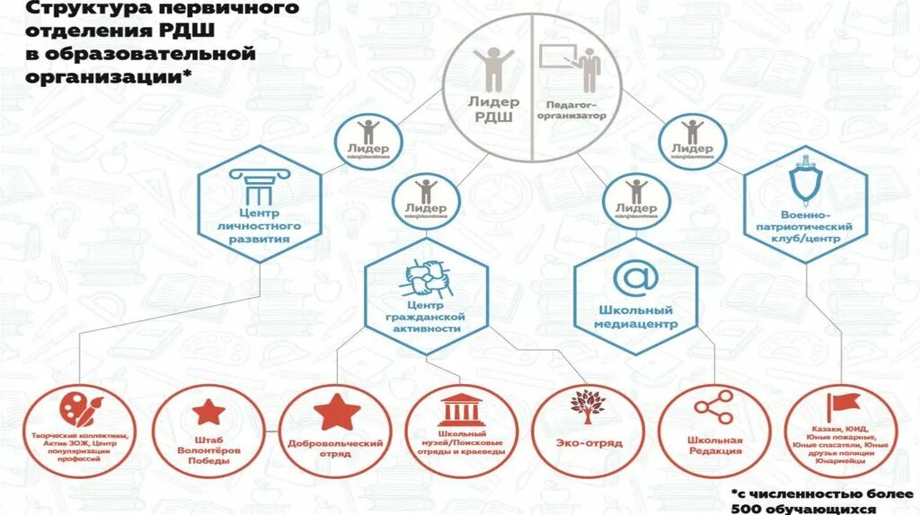 Рдш регистрация. Совет первичного отделения РДШ В школе. Протокол первичного отделения РДШ В школе. Стенд РДШ. Структура формирования первичного отделения РДШ.